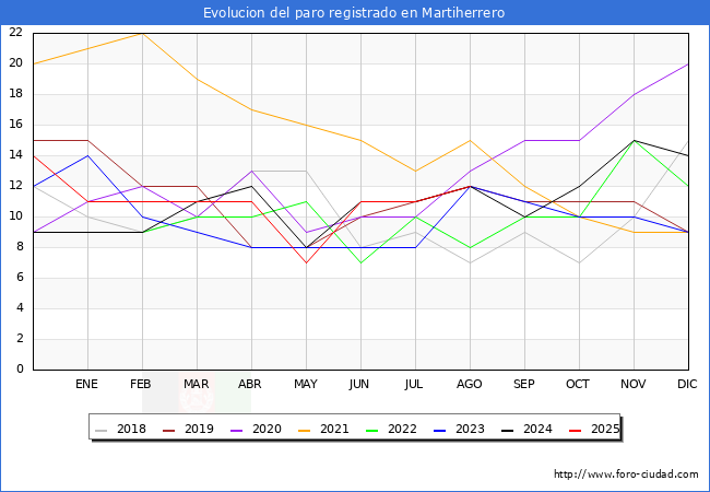 Evolucin de los datos de parados para el Municipio de Martiherrero hasta Agosto del 2025.