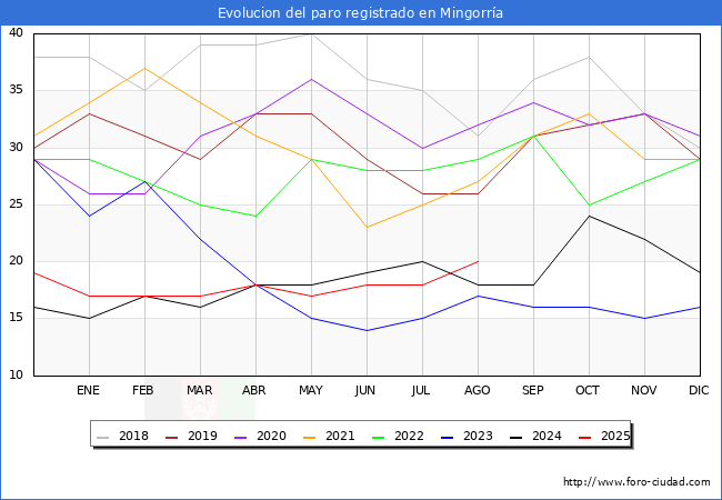Evolucin de los datos de parados para el Municipio de Mingorra hasta Agosto del 2025.