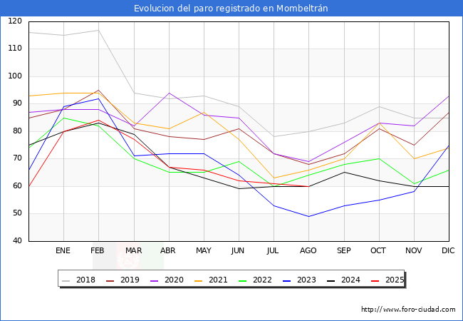 Evolucin de los datos de parados para el Municipio de Mombeltrn hasta Agosto del 2025.