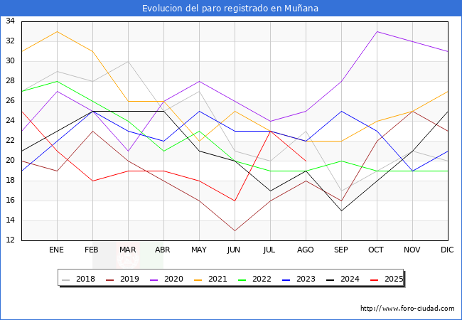 Evoluci�n de los datos de parados para el Municipio de Mu�ana hasta Agosto del 2025.