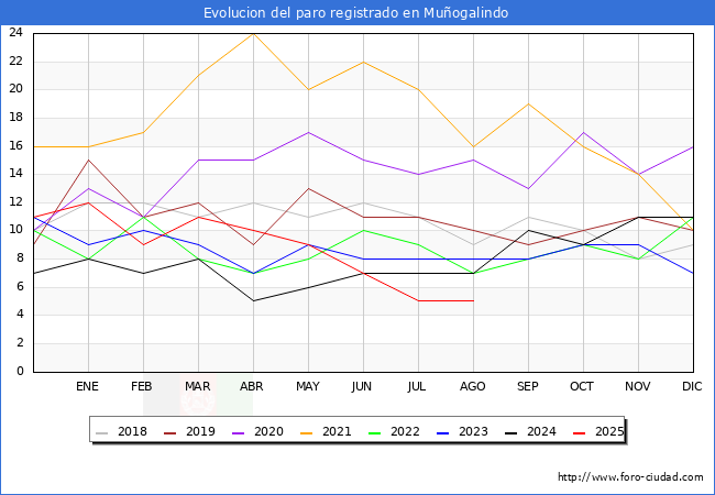 Evoluci�n de los datos de parados para el Municipio de Mu�ogalindo hasta Agosto del 2025.