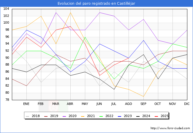Evolucin de los datos de parados para el Municipio de Castilljar hasta Agosto del 2025.