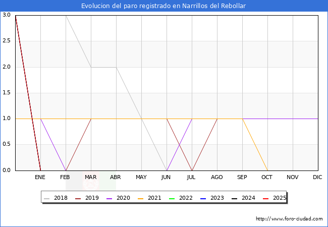 Evolucin de los datos de parados para el Municipio de Narrillos del Rebollar hasta Agosto del 2025.