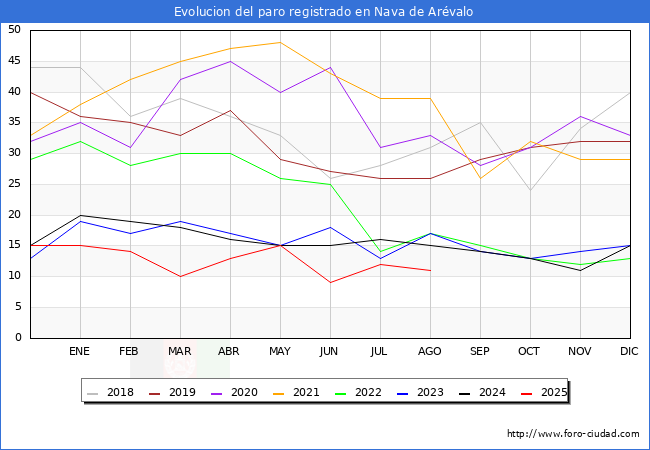 Evoluci�n de los datos de parados para el Municipio de Nava de Ar�valo hasta Agosto del 2025.
