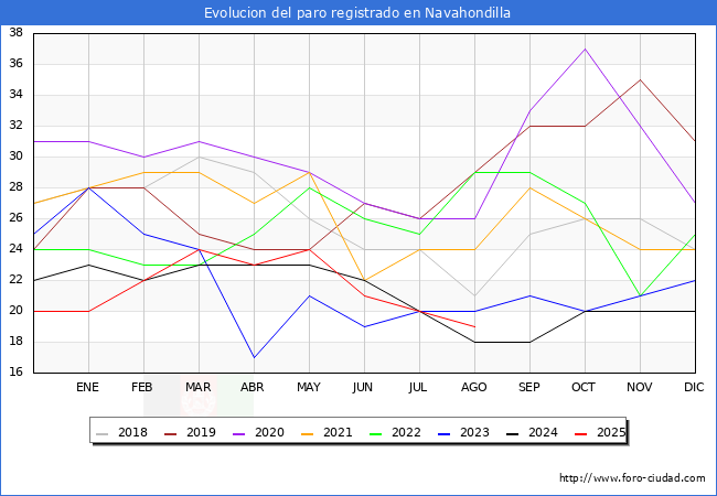 Evoluci�n de los datos de parados para el Municipio de Navahondilla hasta Agosto del 2025.