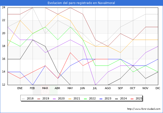 Evoluci�n de los datos de parados para el Municipio de Navalmoral hasta Agosto del 2025.