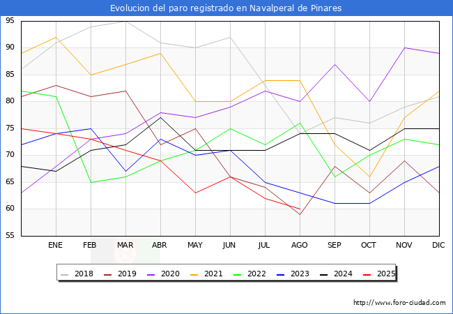 Evolucin de los datos de parados para el Municipio de Navalperal de Pinares hasta Agosto del 2025.