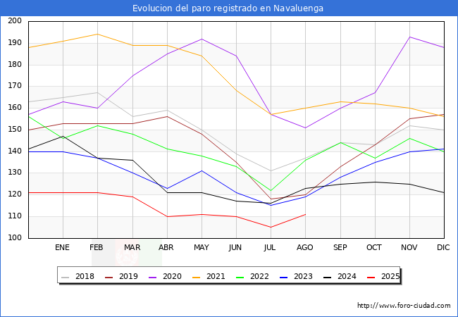 Evolucin de los datos de parados para el Municipio de Navaluenga hasta Agosto del 2025.