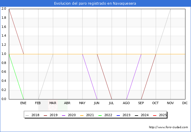 Evoluci�n de los datos de parados para el Municipio de Navaquesera hasta Agosto del 2025.