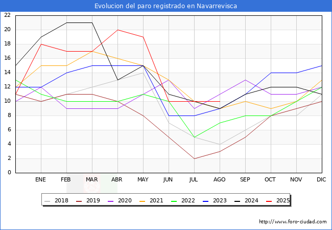 Evolucin de los datos de parados para el Municipio de Navarrevisca hasta Agosto del 2025.