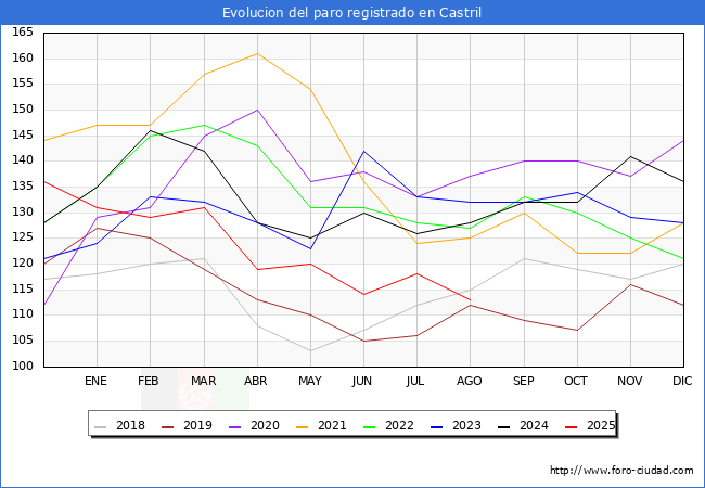 Evolucin de los datos de parados para el Municipio de Castril hasta Agosto del 2025.