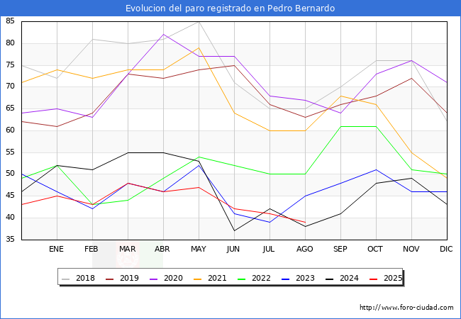Evolucin de los datos de parados para el Municipio de Pedro Bernardo hasta Agosto del 2025.