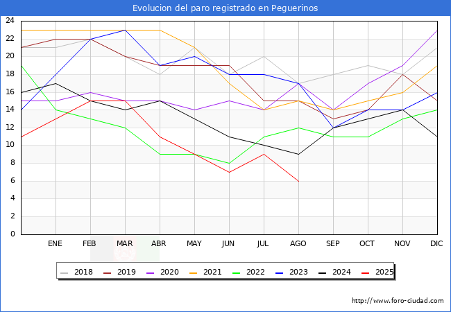 Evolucin de los datos de parados para el Municipio de Peguerinos hasta Agosto del 2025.
