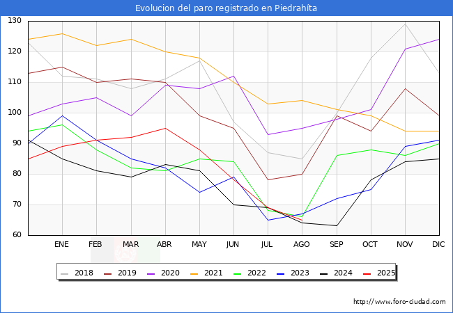 Evolucin de los datos de parados para el Municipio de Piedrahta hasta Agosto del 2025.