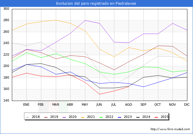 Evoluci�n de los datos de parados para el Municipio de Piedralaves hasta Agosto del 2025.