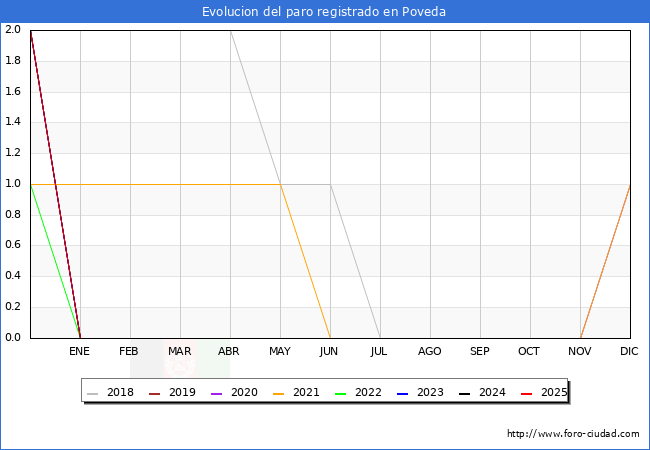 Evolucin de los datos de parados para el Municipio de Poveda hasta Agosto del 2025.