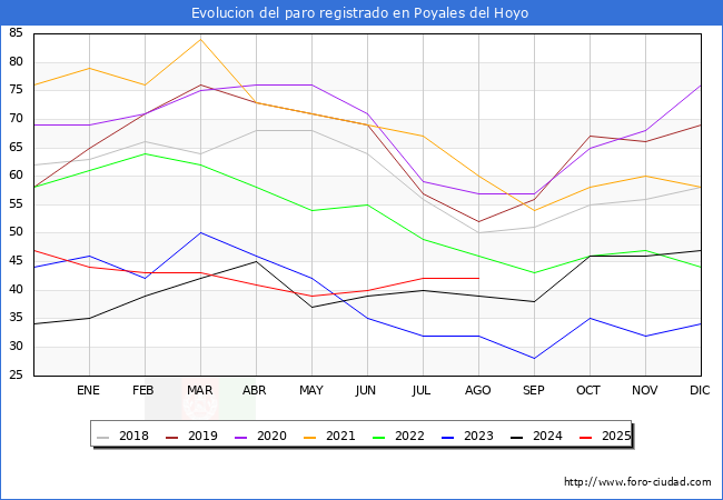 Evoluci�n de los datos de parados para el Municipio de Poyales del Hoyo hasta Agosto del 2025.