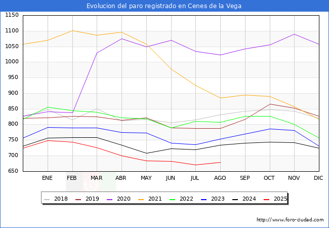 Evoluci�n de los datos de parados para el Municipio de Cenes de la Vega hasta Agosto del 2025.