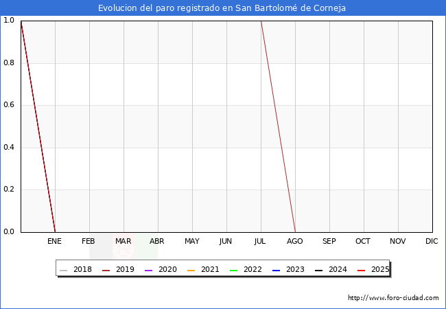 Evoluci�n de los datos de parados para el Municipio de San Bartolom� de Corneja hasta Agosto del 2025.