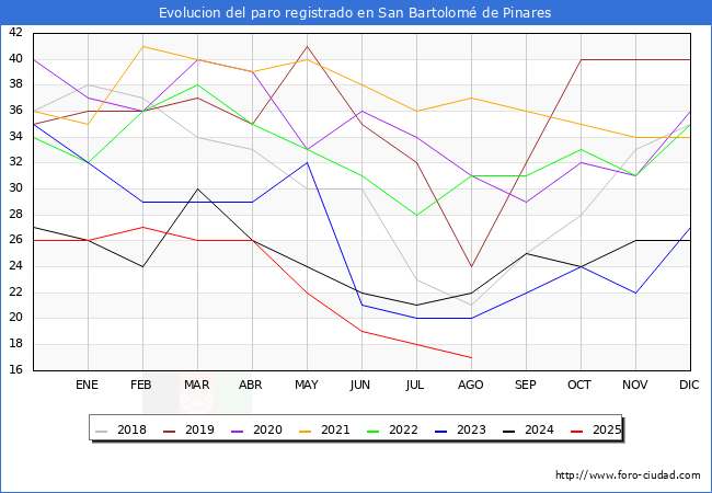 Evolucin de los datos de parados para el Municipio de San Bartolom de Pinares hasta Agosto del 2025.