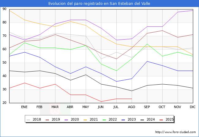 Evolucin de los datos de parados para el Municipio de San Esteban del Valle hasta Agosto del 2025.