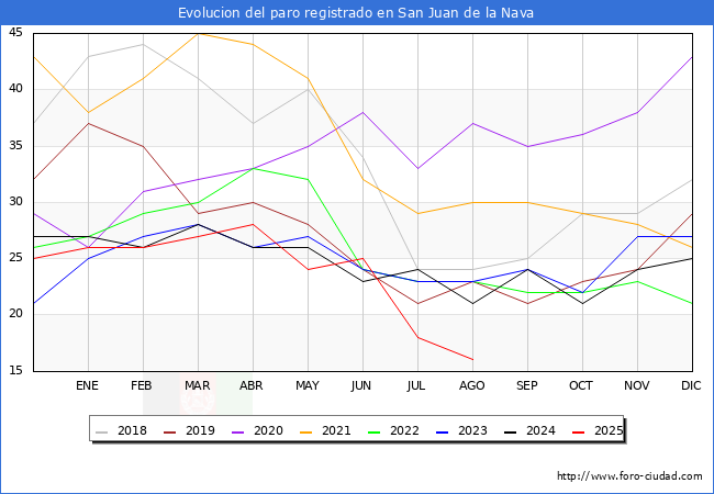 Evolucin de los datos de parados para el Municipio de San Juan de la Nava hasta Agosto del 2025.