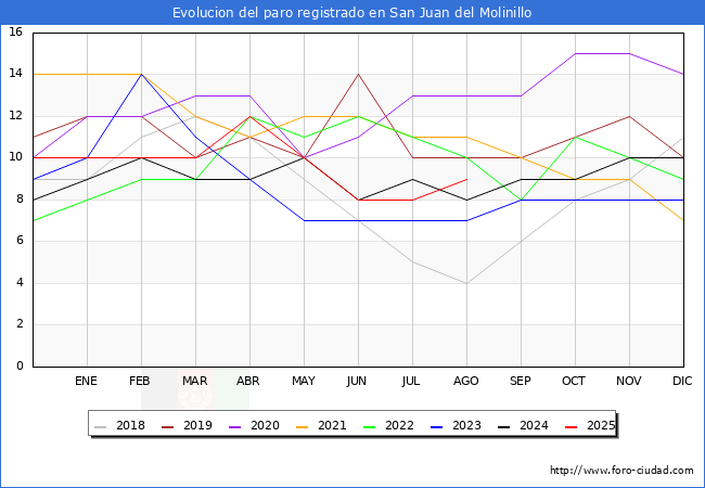 Evoluci�n de los datos de parados para el Municipio de San Juan del Molinillo hasta Agosto del 2025.