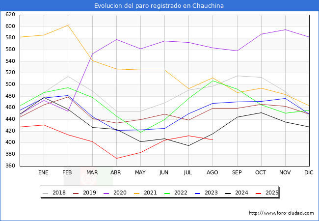 Evolucin de los datos de parados para el Municipio de Chauchina hasta Agosto del 2025.