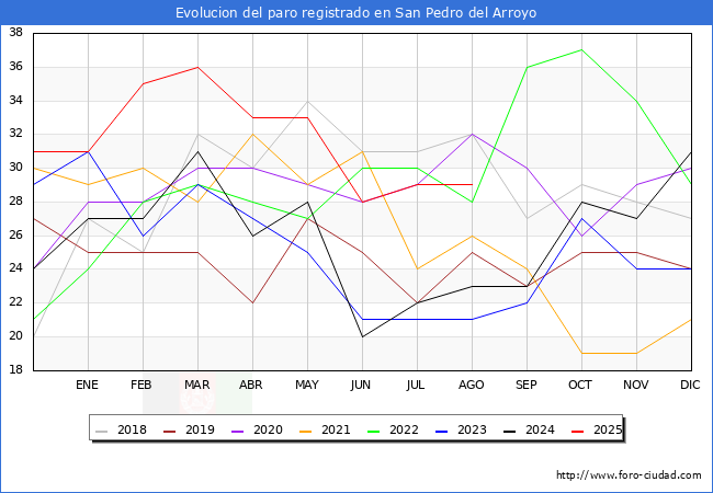 Evolucin de los datos de parados para el Municipio de San Pedro del Arroyo hasta Agosto del 2025.