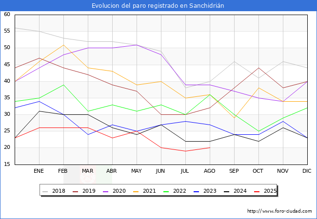 Evolucin de los datos de parados para el Municipio de Sanchidrin hasta Agosto del 2025.