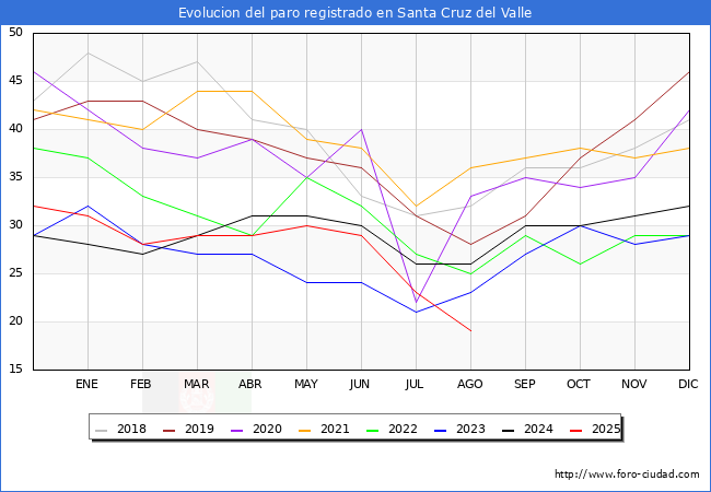 Evolucin de los datos de parados para el Municipio de Santa Cruz del Valle hasta Agosto del 2025.
