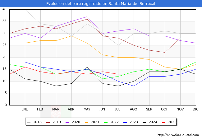Evoluci�n de los datos de parados para el Municipio de Santa Mar�a del Berrocal hasta Agosto del 2025.