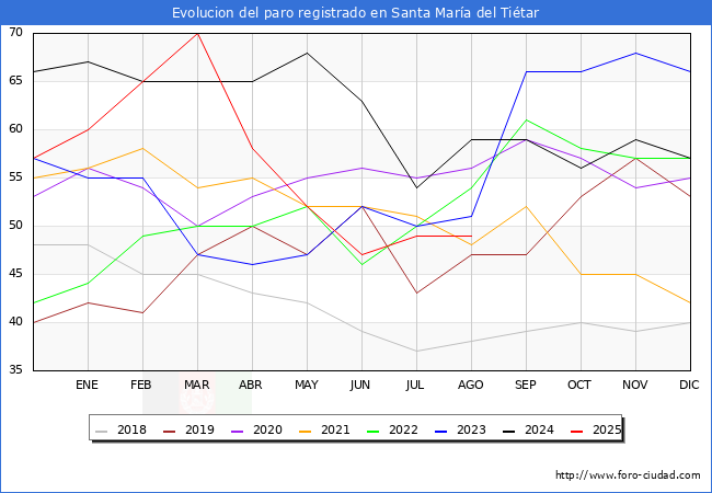 Evolucin de los datos de parados para el Municipio de Santa Mara del Titar hasta Agosto del 2025.