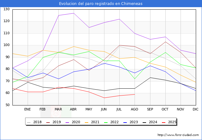 Evolucin de los datos de parados para el Municipio de Chimeneas hasta Agosto del 2025.