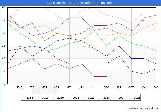 Evolucin de los datos de parados para el Municipio de Solosancho hasta Agosto del 2025.