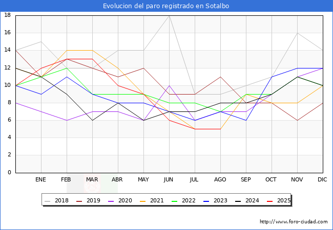 Evolucin de los datos de parados para el Municipio de Sotalbo hasta Agosto del 2025.