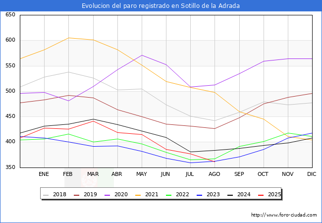 Evolucin de los datos de parados para el Municipio de Sotillo de la Adrada hasta Agosto del 2025.