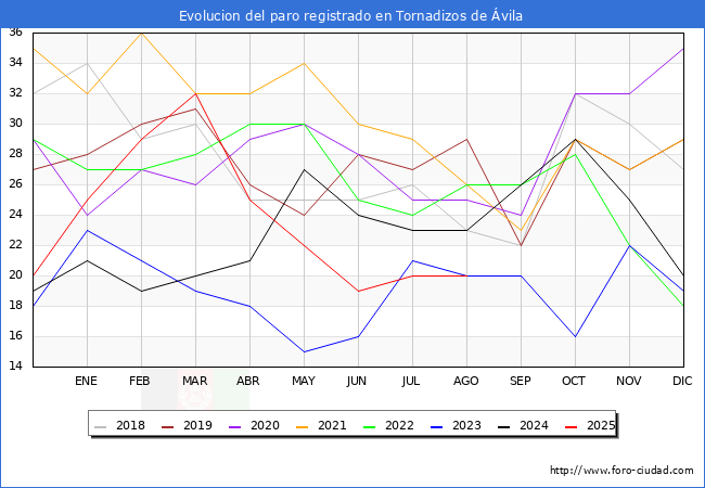 Evolucin de los datos de parados para el Municipio de Tornadizos de vila hasta Agosto del 2025.