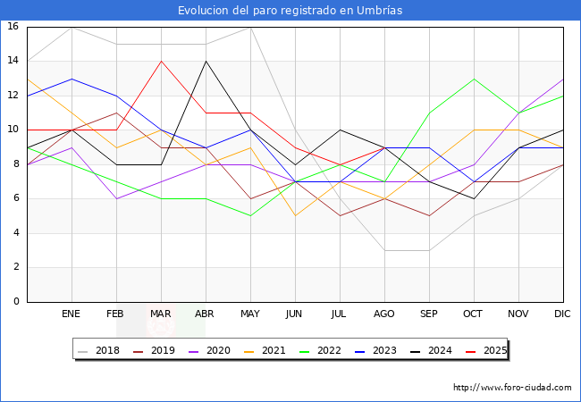 Evolucin de los datos de parados para el Municipio de Umbras hasta Agosto del 2025.
