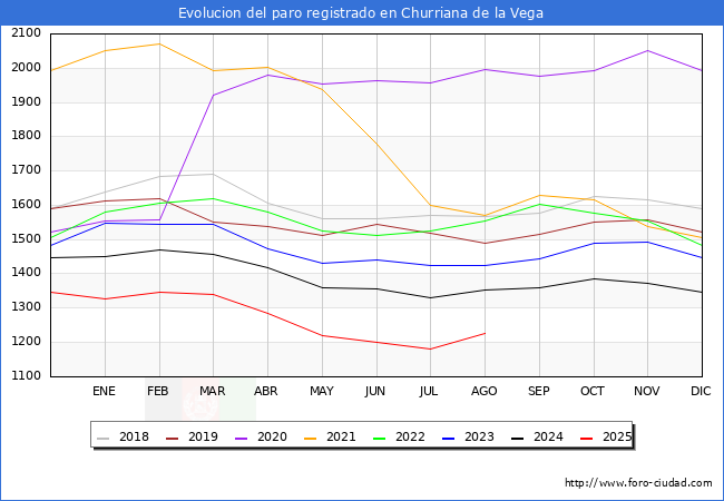 Evoluci�n de los datos de parados para el Municipio de Churriana de la Vega hasta Agosto del 2025.