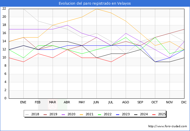 Evoluci�n de los datos de parados para el Municipio de Velayos hasta Agosto del 2025.