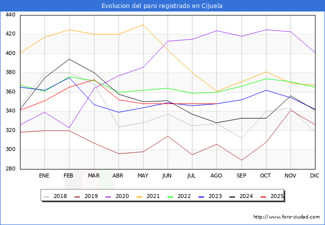 Evolucin de los datos de parados para el Municipio de Cijuela hasta Agosto del 2025.