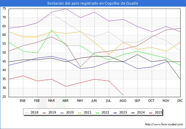 Evolucin de los datos de parados para el Municipio de Cogollos de Guadix hasta Agosto del 2025.