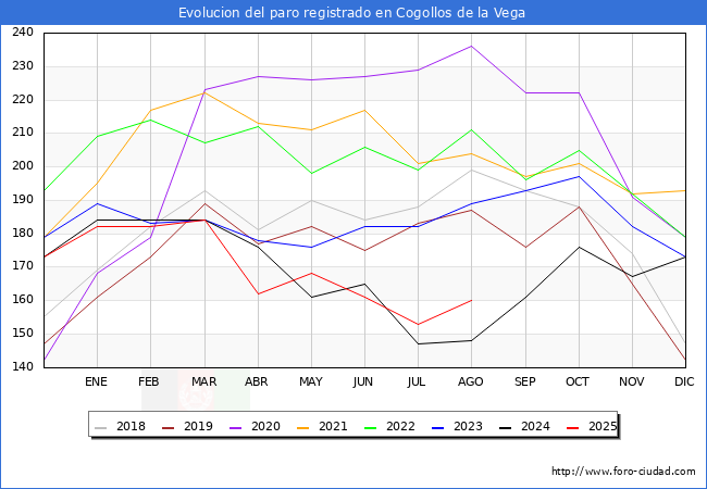 Evoluci�n de los datos de parados para el Municipio de Cogollos de la Vega hasta Agosto del 2025.
