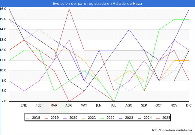 Evolucin de los datos de parados para el Municipio de Adrada de Haza hasta Agosto del 2025.