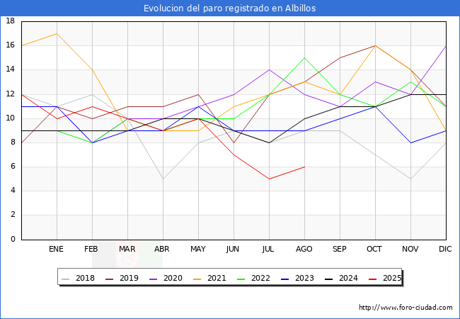 Evoluci�n de los datos de parados para el Municipio de Albillos hasta Agosto del 2025.