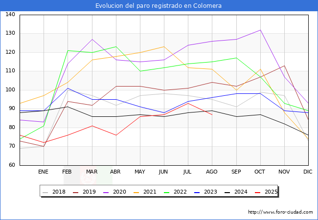 Evolucin de los datos de parados para el Municipio de Colomera hasta Agosto del 2025.