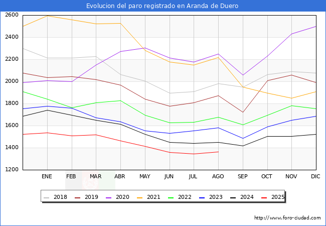 Evolucin de los datos de parados para el Municipio de Aranda de Duero hasta Agosto del 2025.