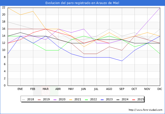 Evolucin de los datos de parados para el Municipio de Arauzo de Miel hasta Agosto del 2025.