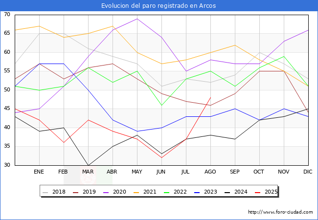 Evolucin de los datos de parados para el Municipio de Arcos hasta Agosto del 2025.